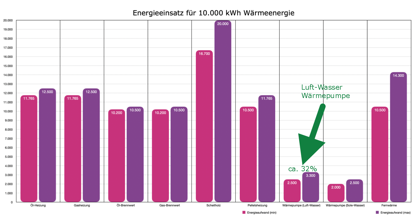 Energieeinsatz Wärmepumpe